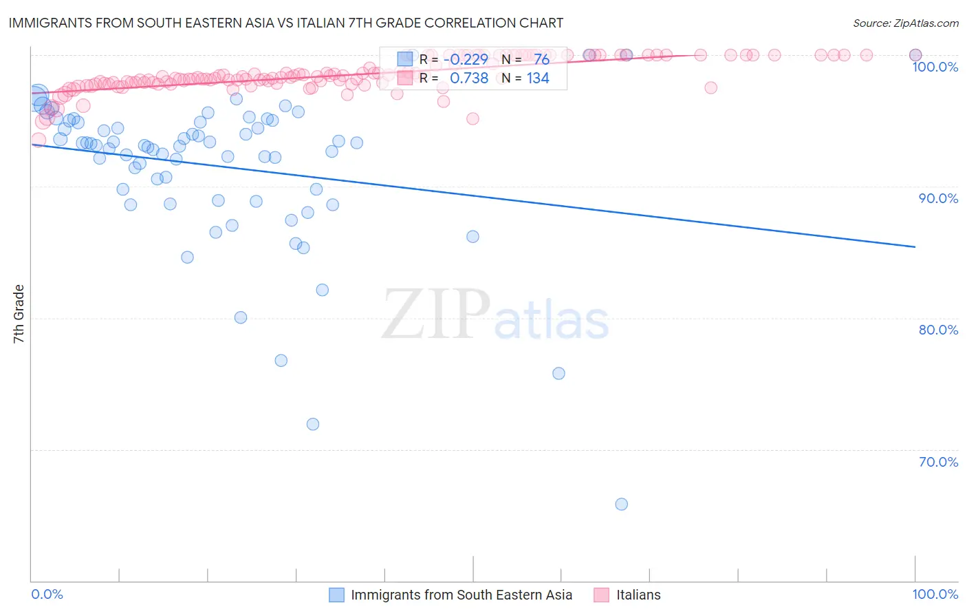 Immigrants from South Eastern Asia vs Italian 7th Grade
