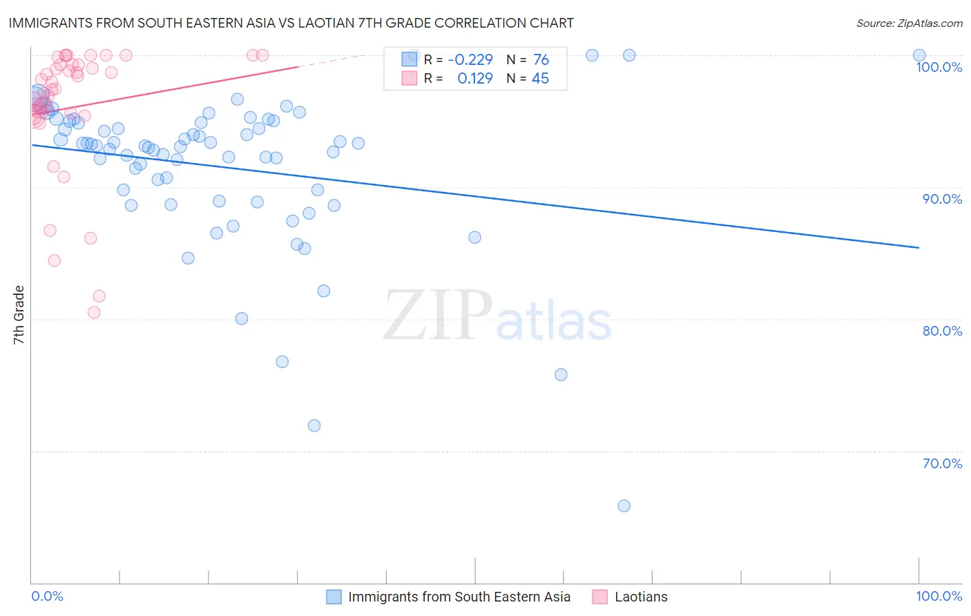 Immigrants from South Eastern Asia vs Laotian 7th Grade