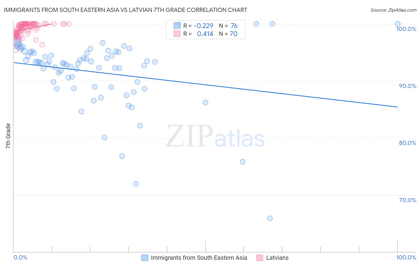 Immigrants from South Eastern Asia vs Latvian 7th Grade