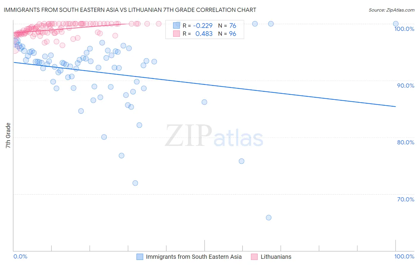 Immigrants from South Eastern Asia vs Lithuanian 7th Grade