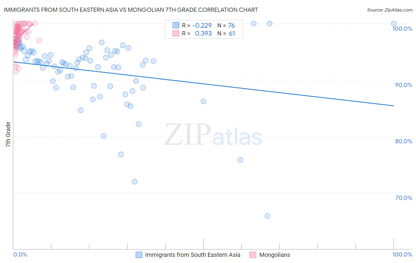Immigrants from South Eastern Asia vs Mongolian 7th Grade