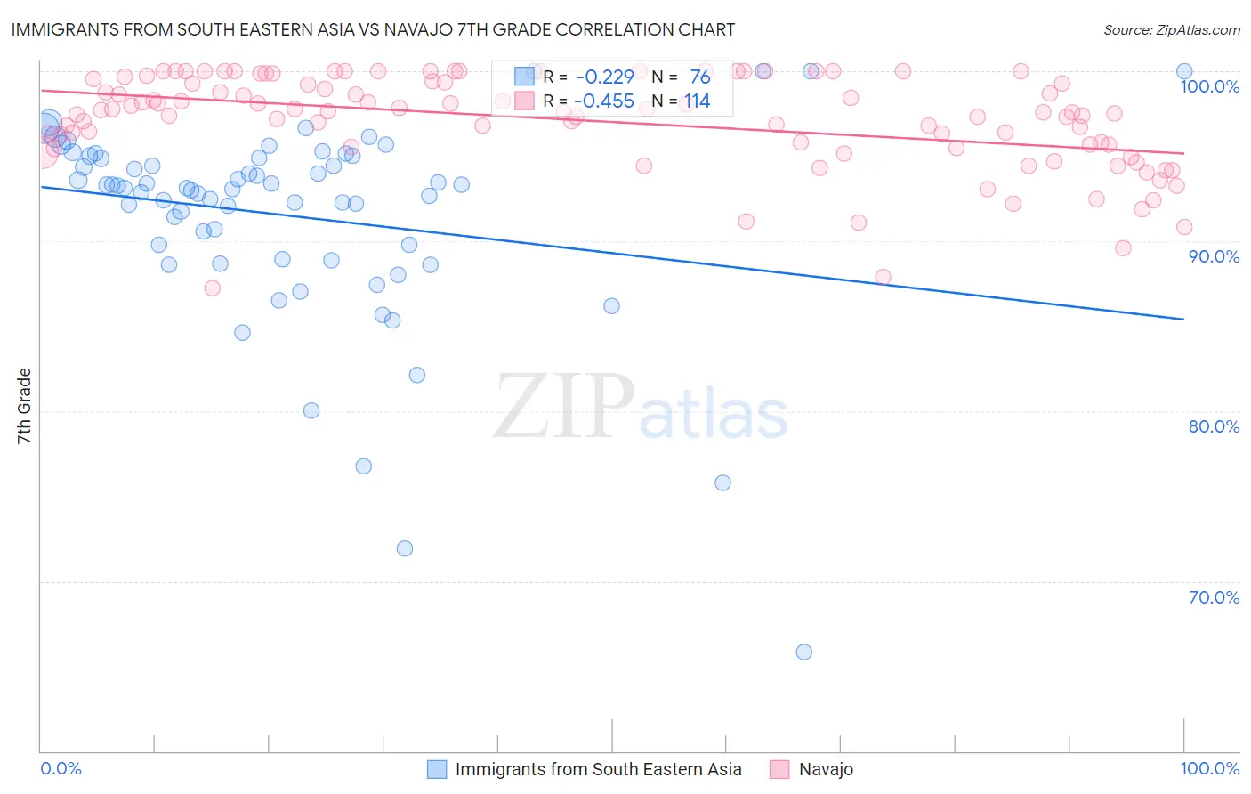 Immigrants from South Eastern Asia vs Navajo 7th Grade