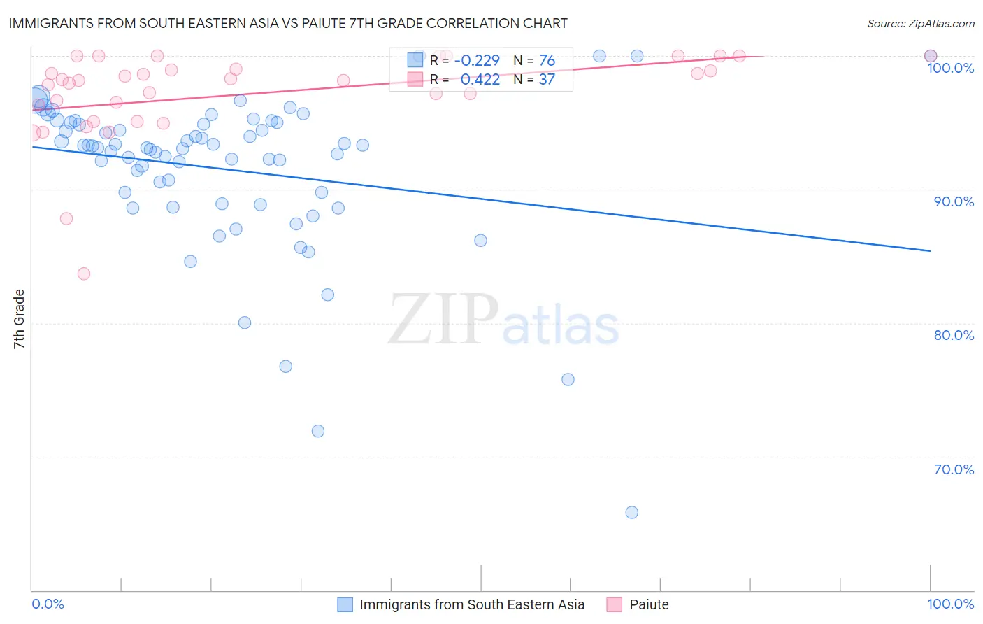 Immigrants from South Eastern Asia vs Paiute 7th Grade