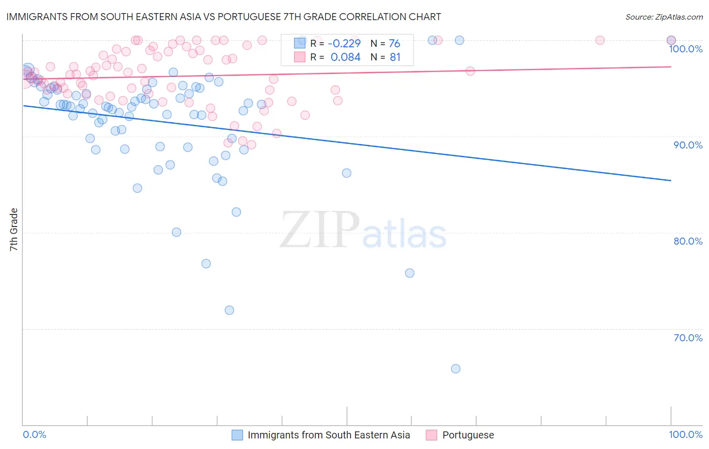 Immigrants from South Eastern Asia vs Portuguese 7th Grade