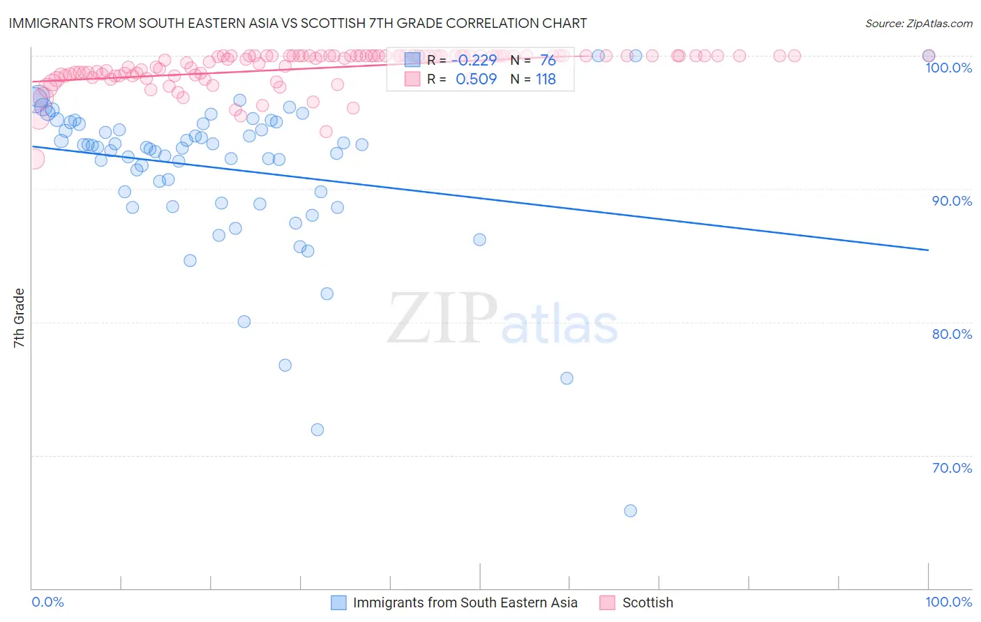 Immigrants from South Eastern Asia vs Scottish 7th Grade