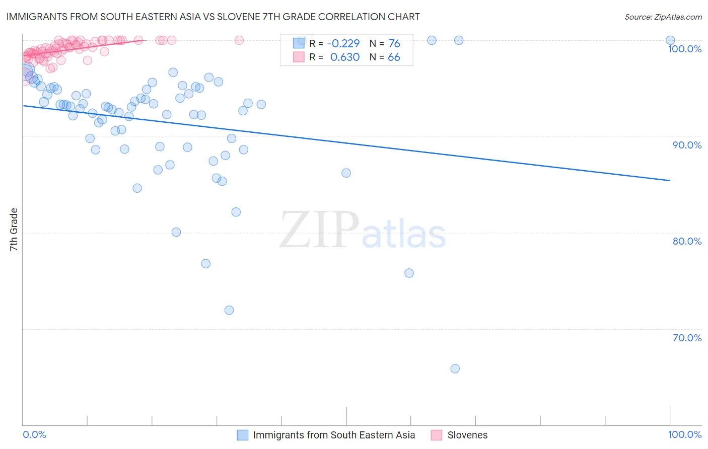 Immigrants from South Eastern Asia vs Slovene 7th Grade