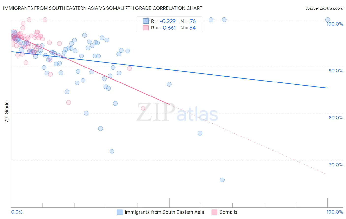 Immigrants from South Eastern Asia vs Somali 7th Grade