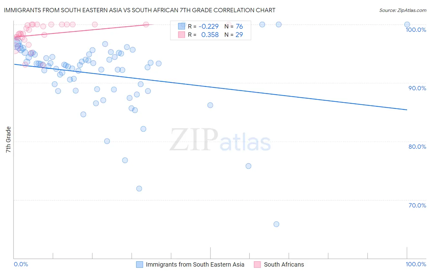 Immigrants from South Eastern Asia vs South African 7th Grade