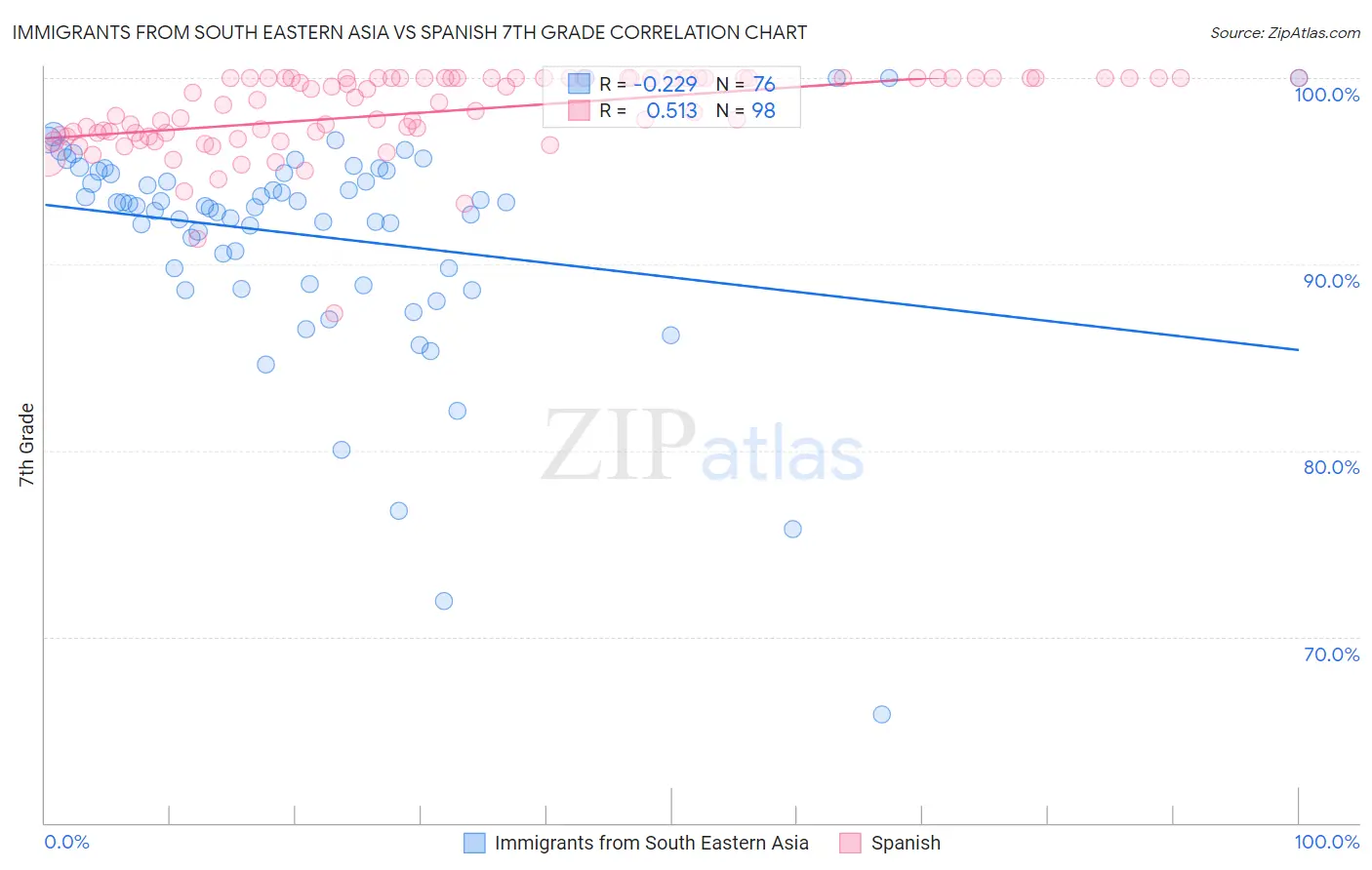 Immigrants from South Eastern Asia vs Spanish 7th Grade