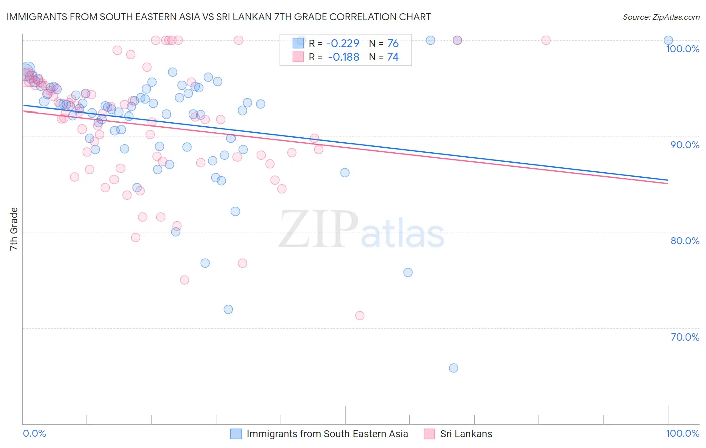 Immigrants from South Eastern Asia vs Sri Lankan 7th Grade