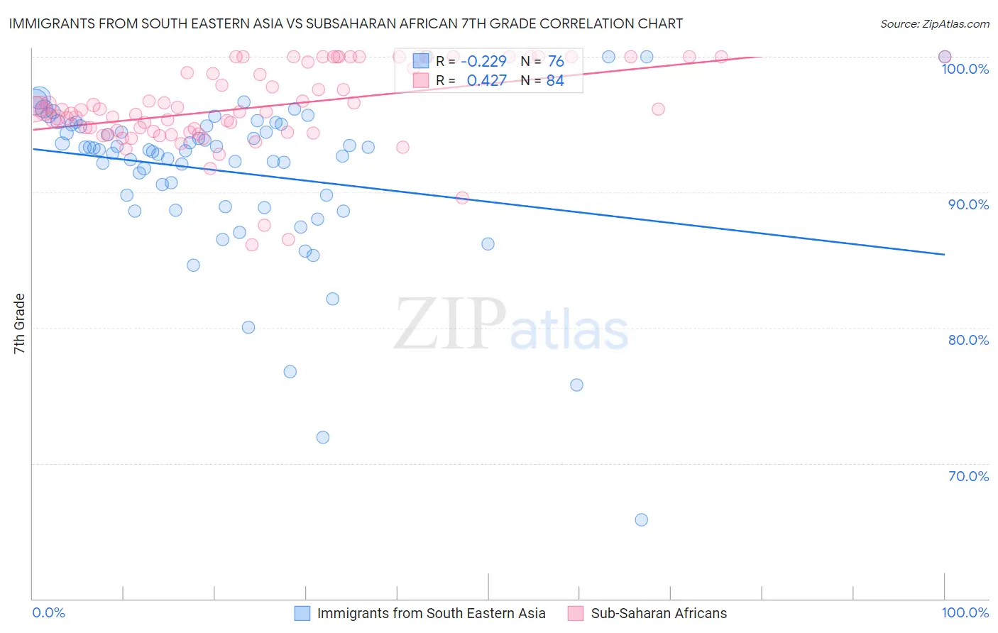 Immigrants from South Eastern Asia vs Subsaharan African 7th Grade