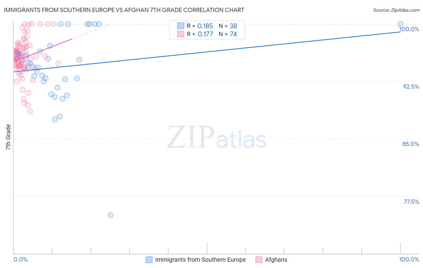 Immigrants from Southern Europe vs Afghan 7th Grade