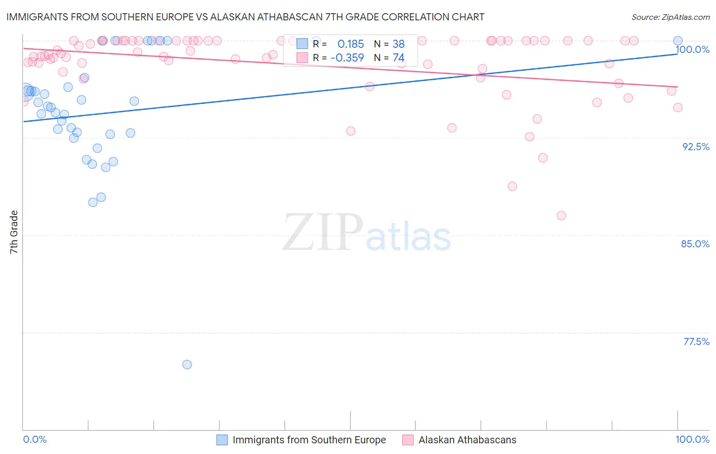 Immigrants from Southern Europe vs Alaskan Athabascan 7th Grade