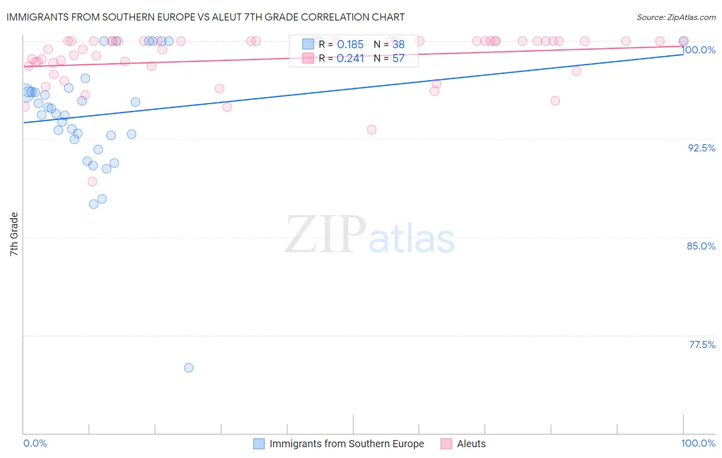 Immigrants from Southern Europe vs Aleut 7th Grade