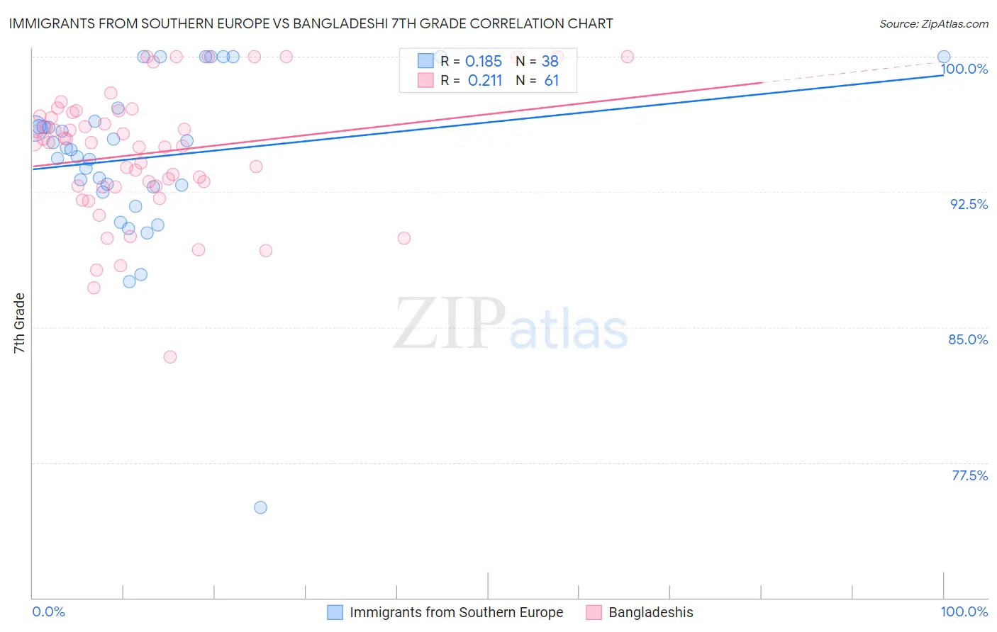 Immigrants from Southern Europe vs Bangladeshi 7th Grade