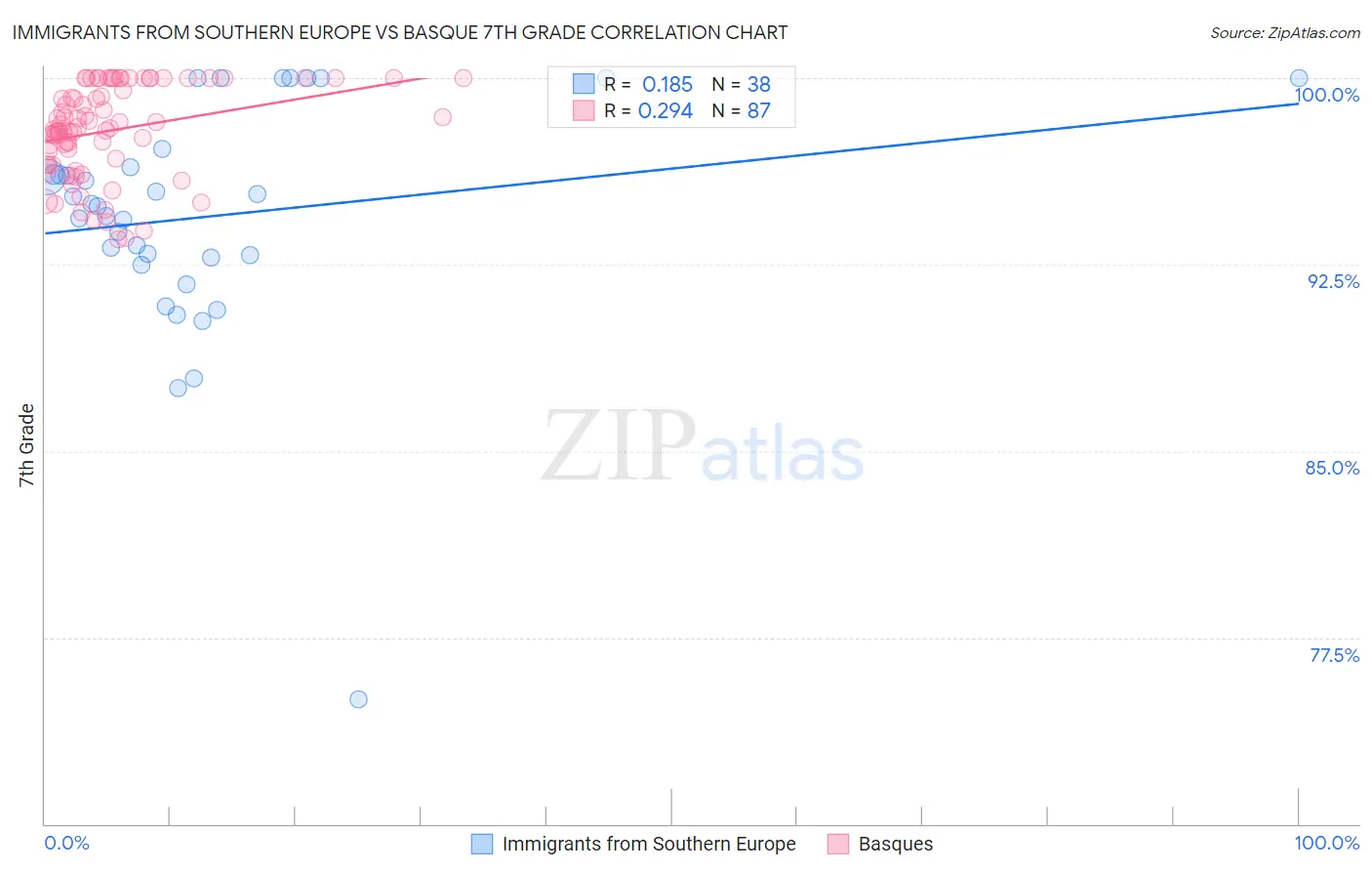 Immigrants from Southern Europe vs Basque 7th Grade