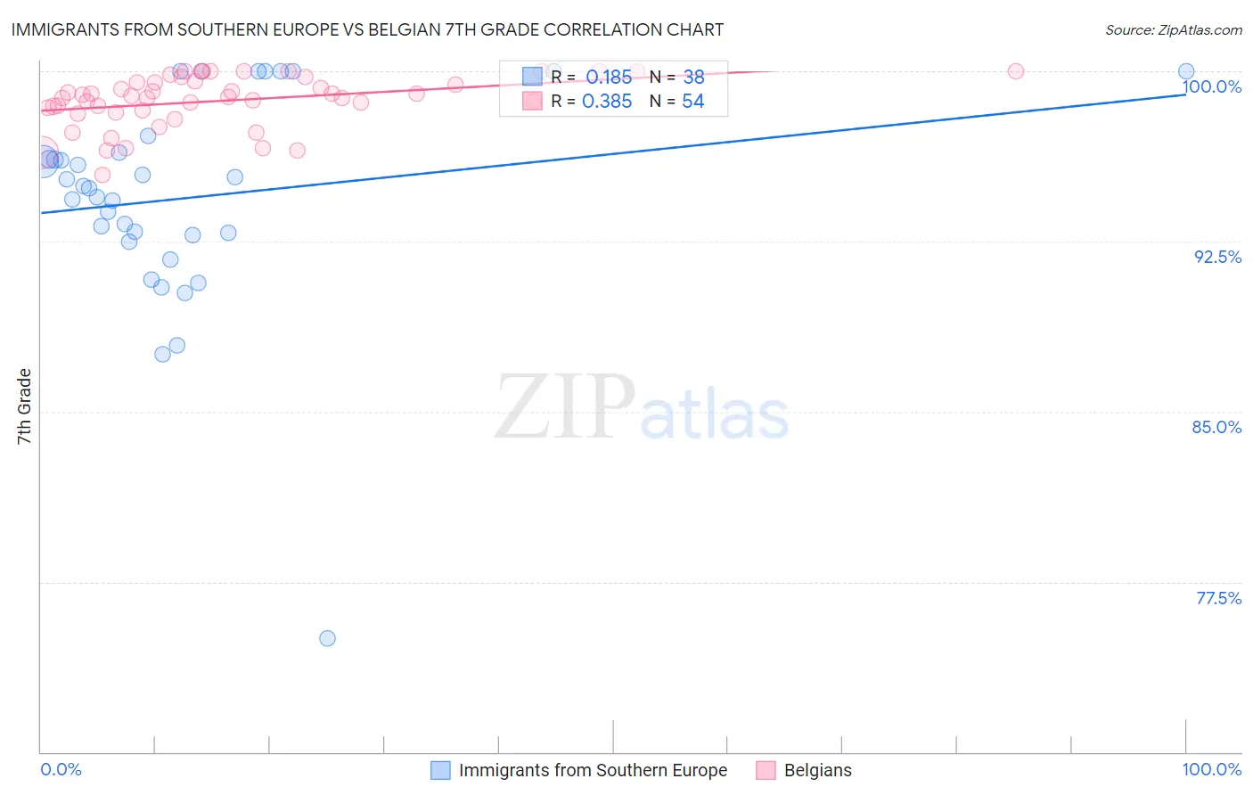 Immigrants from Southern Europe vs Belgian 7th Grade