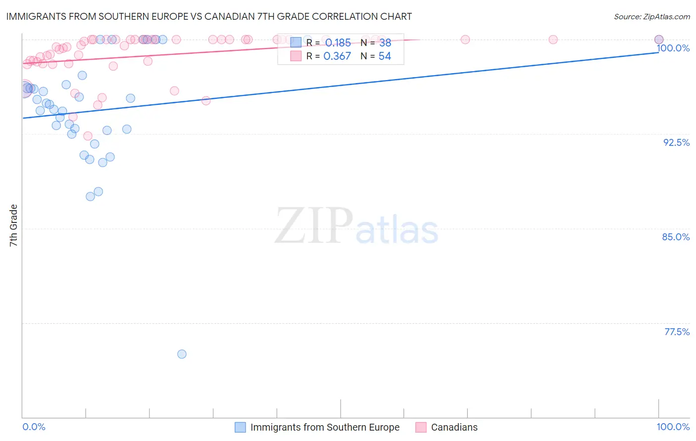 Immigrants from Southern Europe vs Canadian 7th Grade
