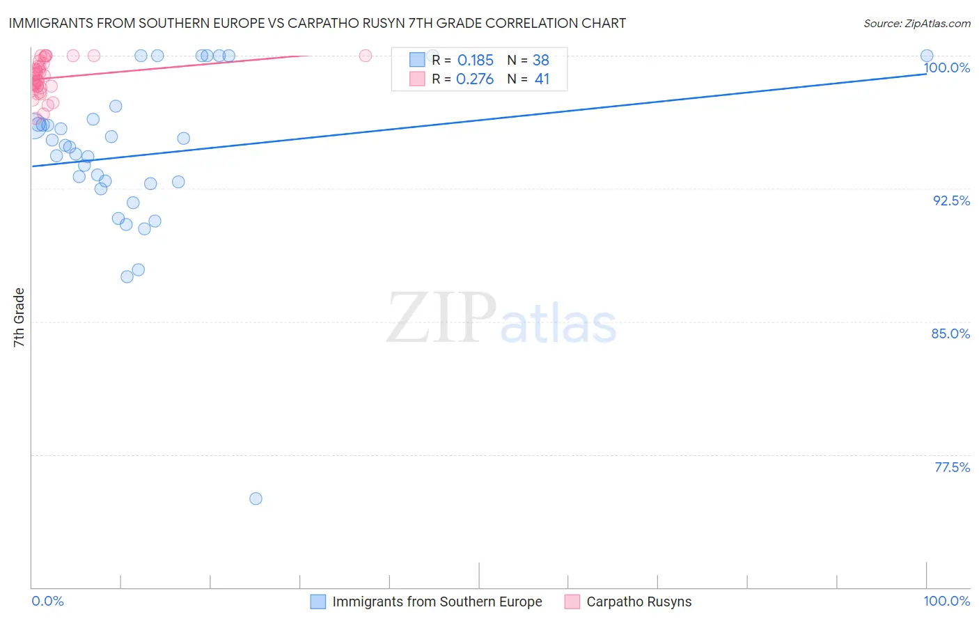 Immigrants from Southern Europe vs Carpatho Rusyn 7th Grade