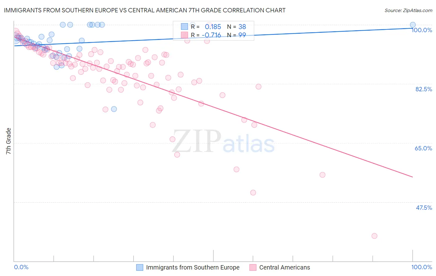 Immigrants from Southern Europe vs Central American 7th Grade