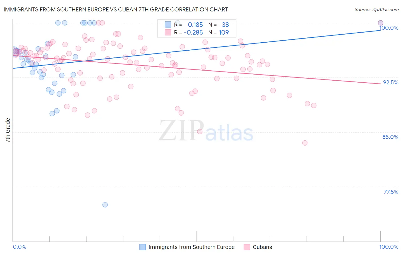 Immigrants from Southern Europe vs Cuban 7th Grade