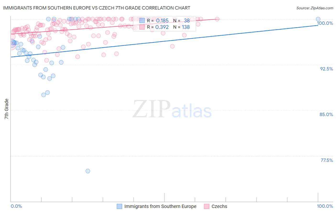 Immigrants from Southern Europe vs Czech 7th Grade