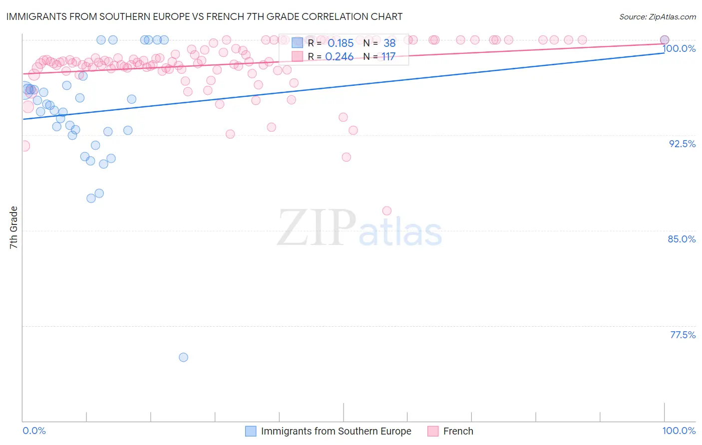 Immigrants from Southern Europe vs French 7th Grade