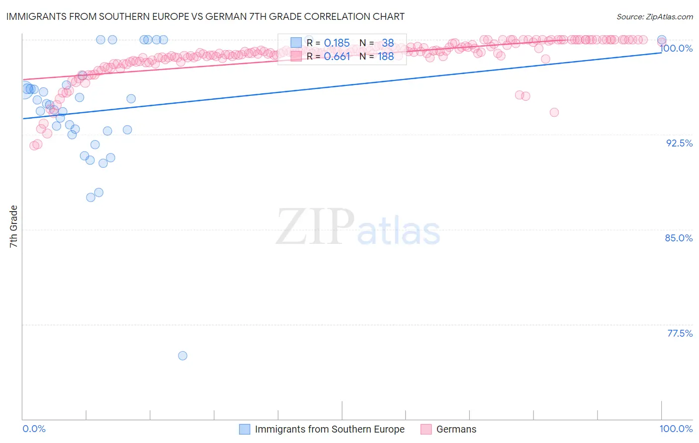 Immigrants from Southern Europe vs German 7th Grade