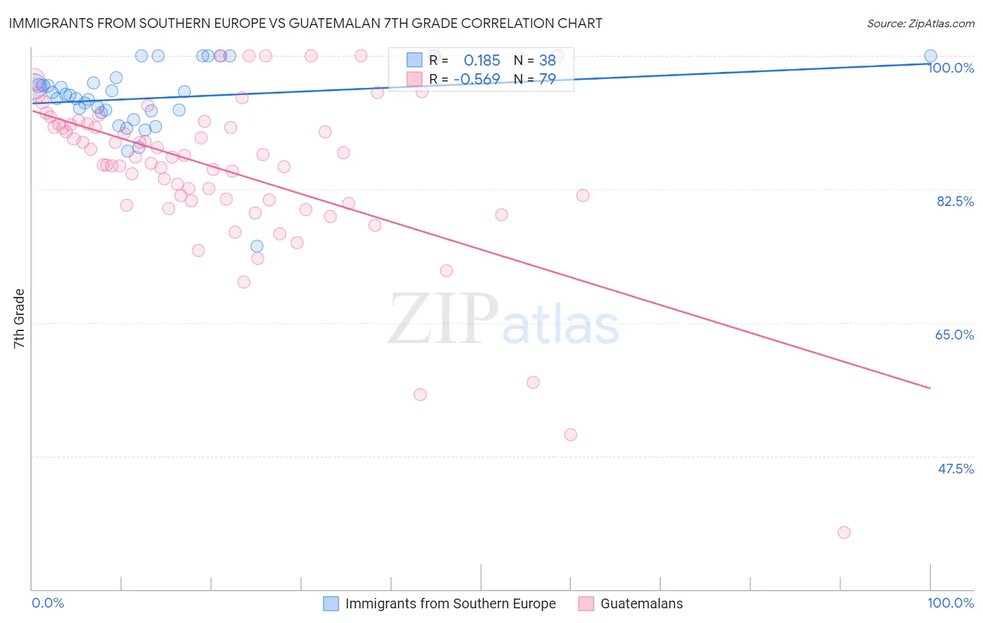 Immigrants from Southern Europe vs Guatemalan 7th Grade