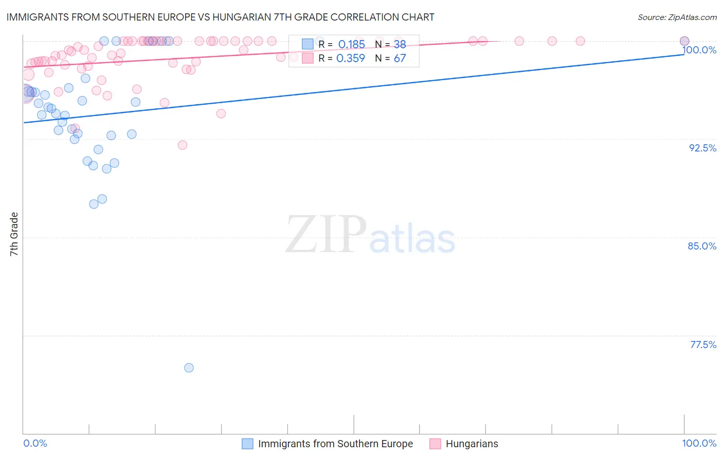 Immigrants from Southern Europe vs Hungarian 7th Grade