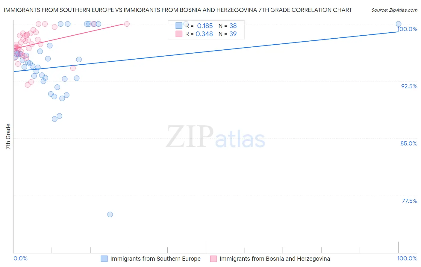 Immigrants from Southern Europe vs Immigrants from Bosnia and Herzegovina 7th Grade