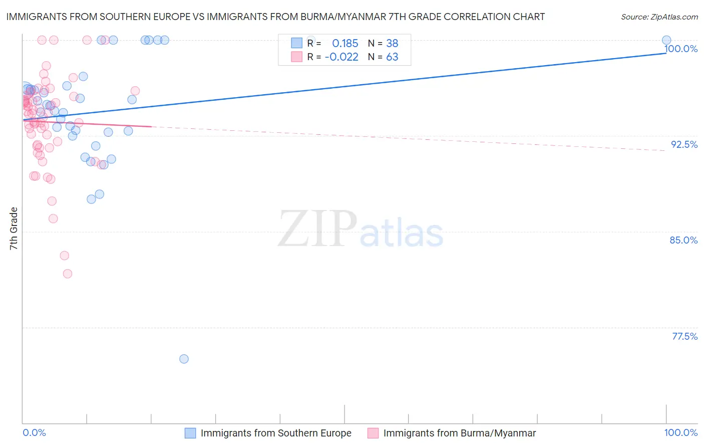 Immigrants from Southern Europe vs Immigrants from Burma/Myanmar 7th Grade
