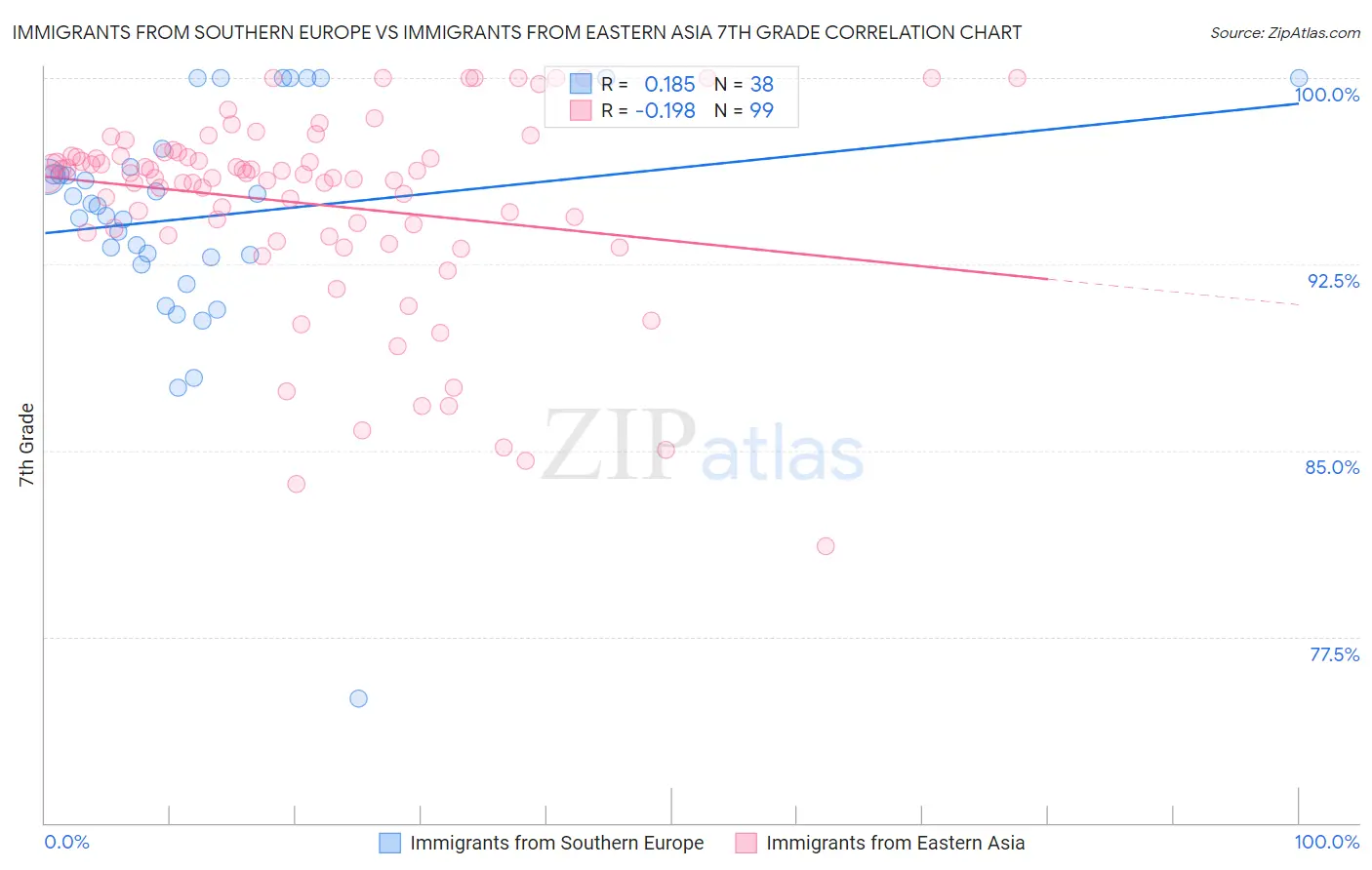 Immigrants from Southern Europe vs Immigrants from Eastern Asia 7th Grade