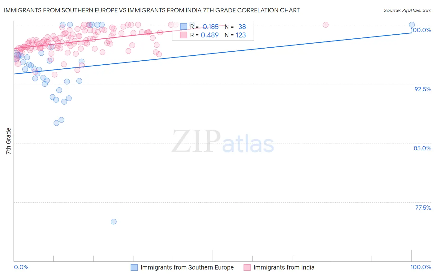 Immigrants from Southern Europe vs Immigrants from India 7th Grade