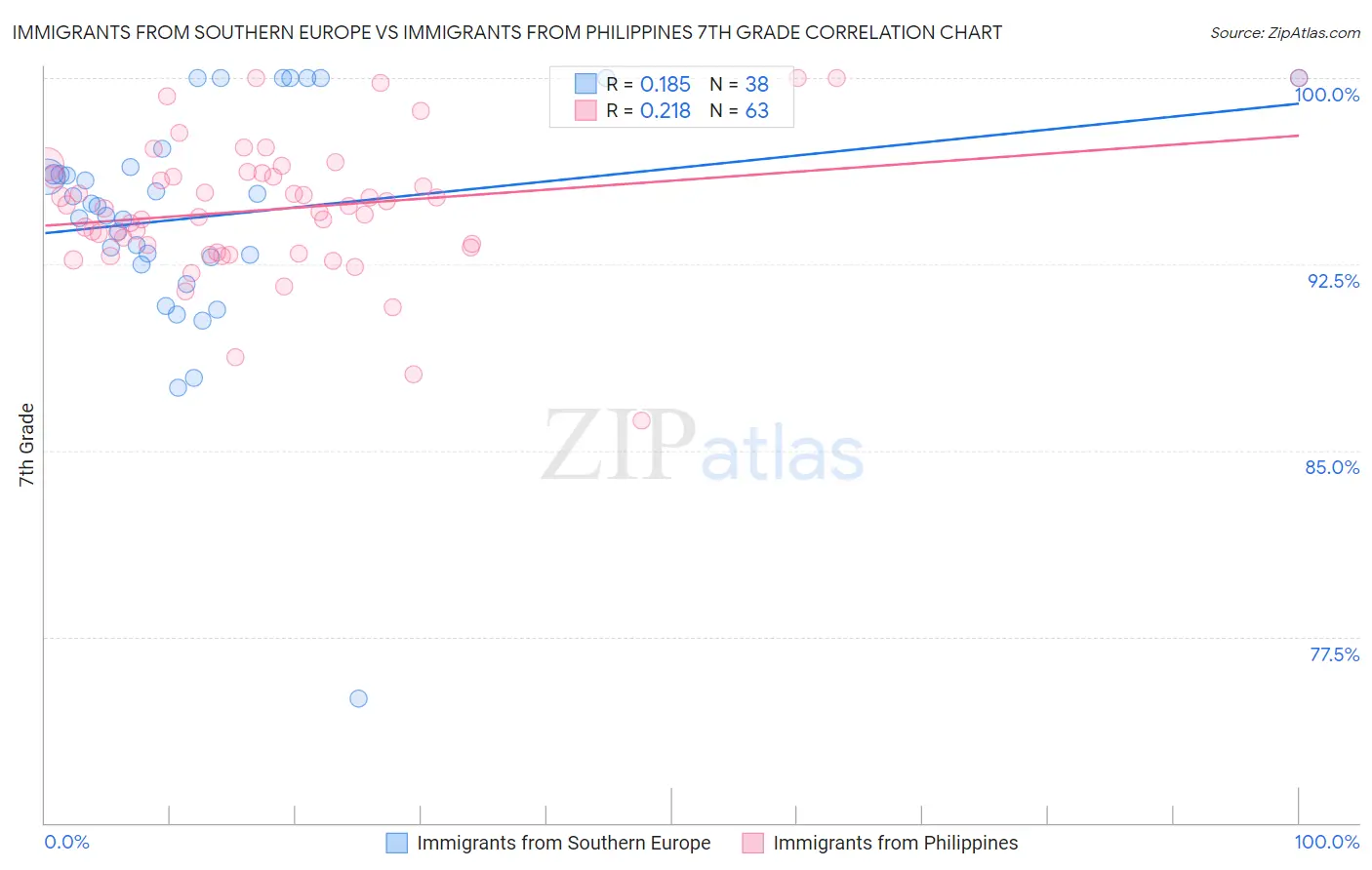 Immigrants from Southern Europe vs Immigrants from Philippines 7th Grade