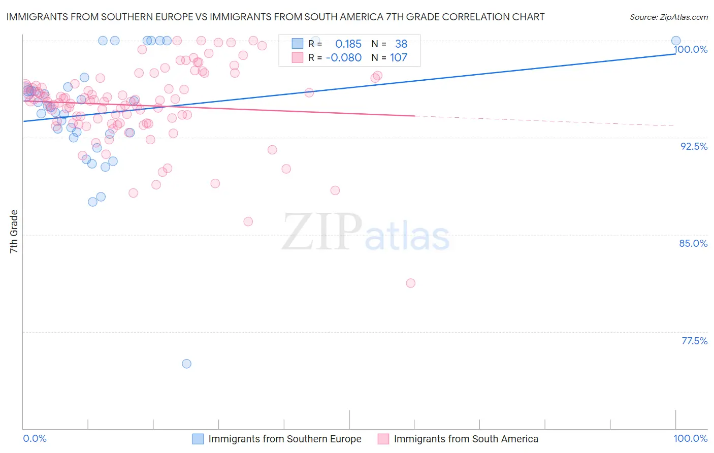 Immigrants from Southern Europe vs Immigrants from South America 7th Grade