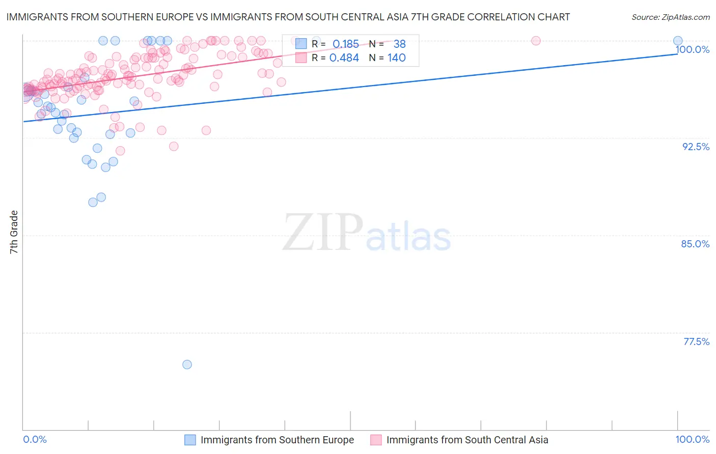 Immigrants from Southern Europe vs Immigrants from South Central Asia 7th Grade