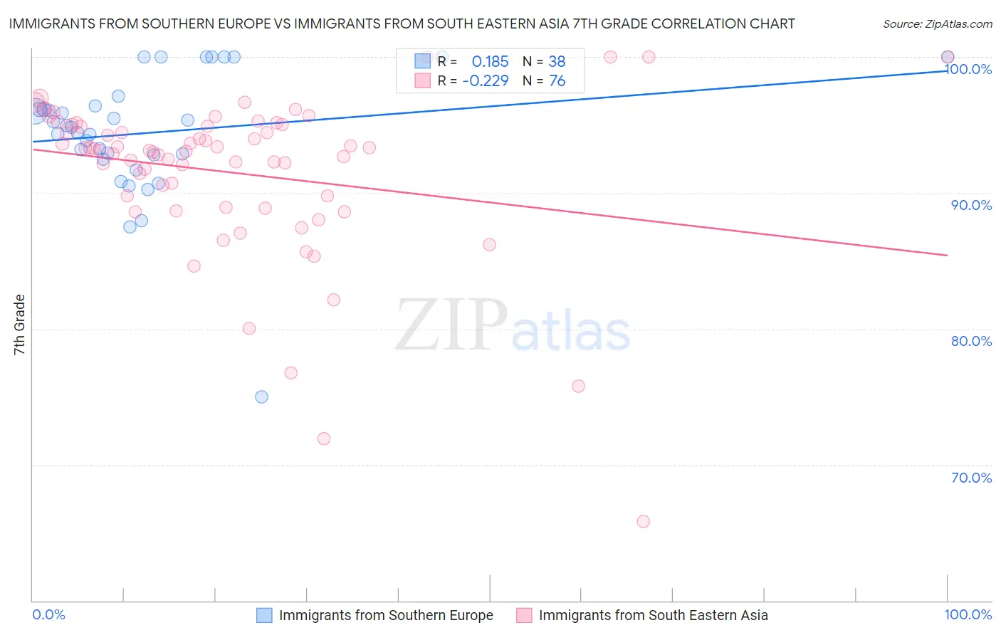 Immigrants from Southern Europe vs Immigrants from South Eastern Asia 7th Grade