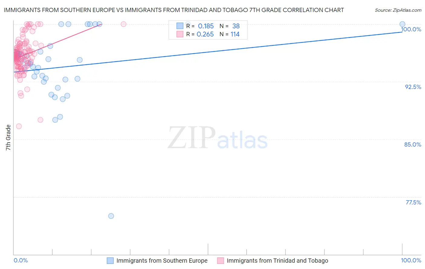 Immigrants from Southern Europe vs Immigrants from Trinidad and Tobago 7th Grade