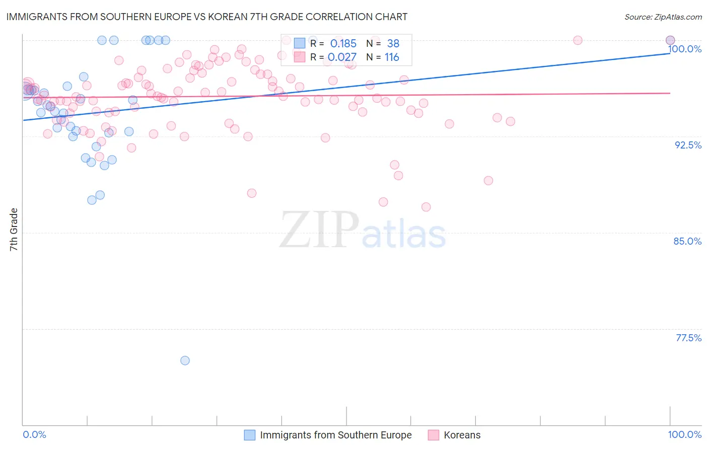 Immigrants from Southern Europe vs Korean 7th Grade
