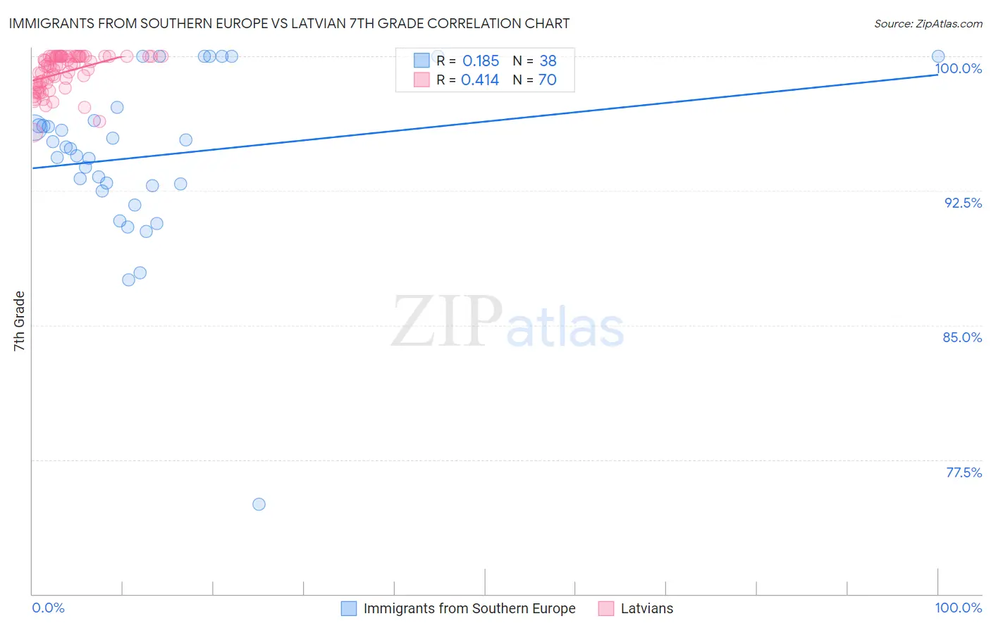 Immigrants from Southern Europe vs Latvian 7th Grade