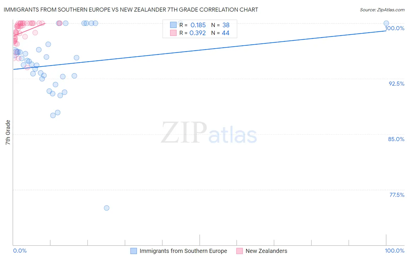 Immigrants from Southern Europe vs New Zealander 7th Grade