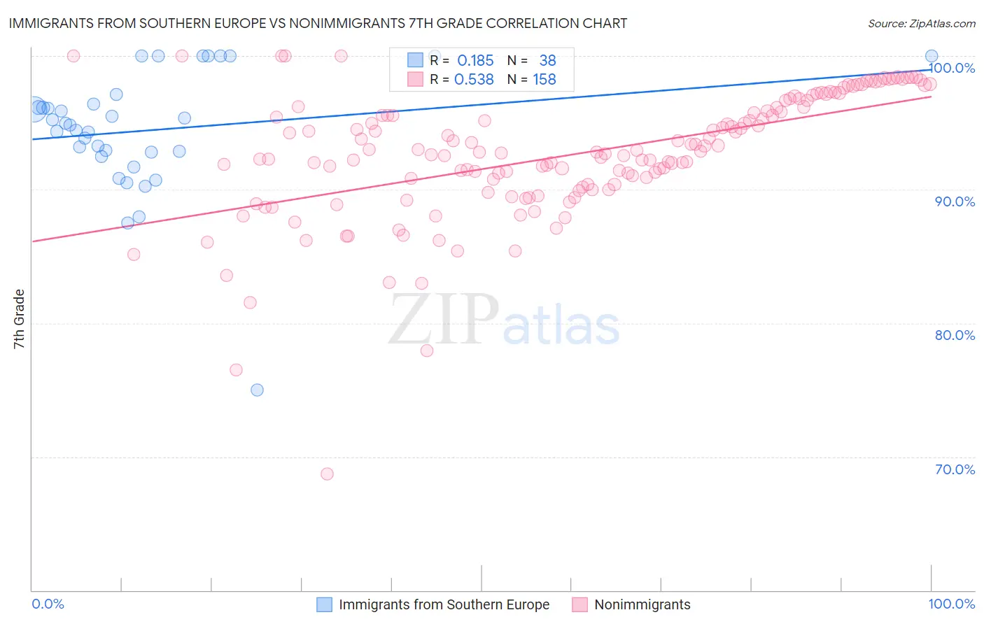 Immigrants from Southern Europe vs Nonimmigrants 7th Grade
