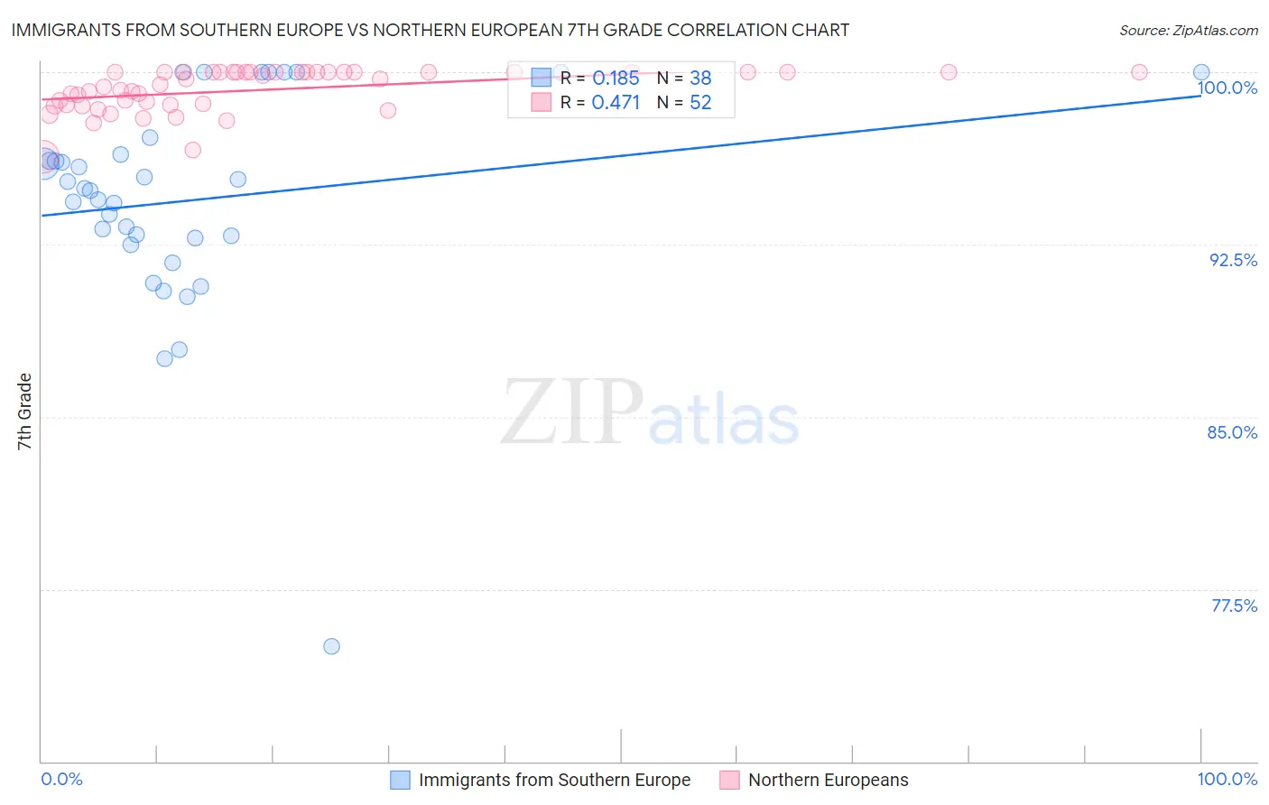 Immigrants from Southern Europe vs Northern European 7th Grade