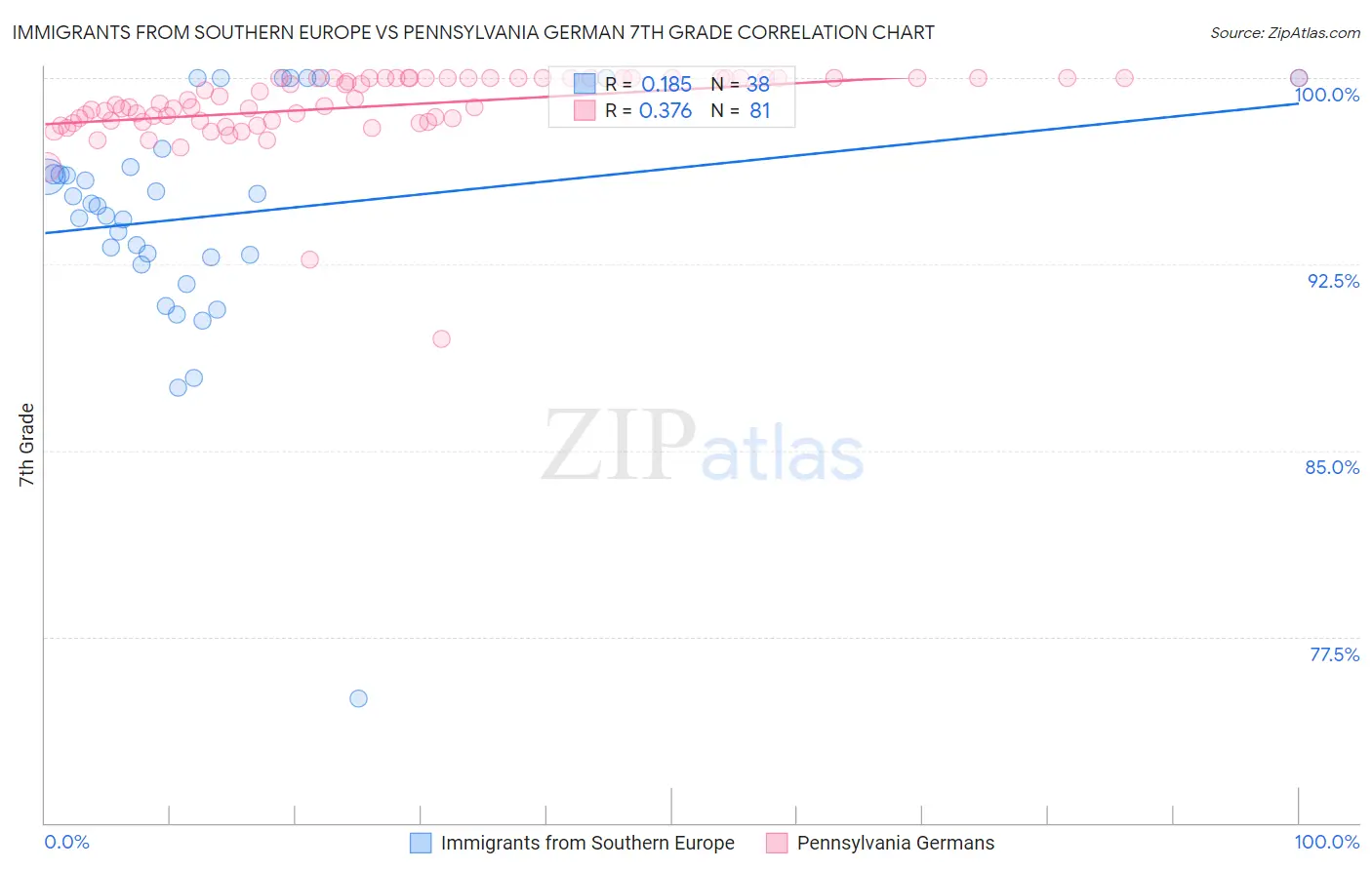 Immigrants from Southern Europe vs Pennsylvania German 7th Grade