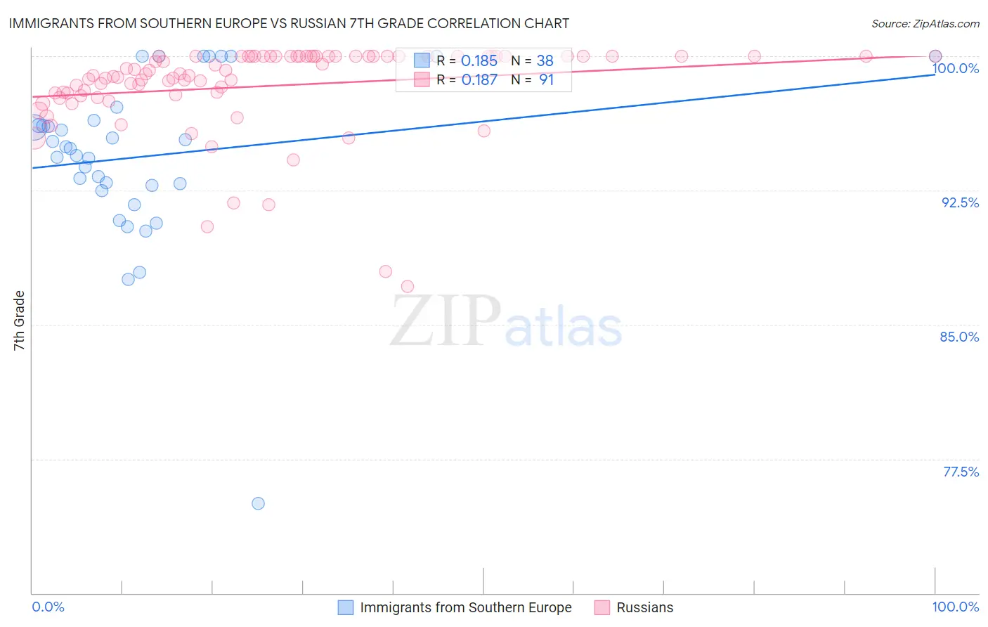 Immigrants from Southern Europe vs Russian 7th Grade