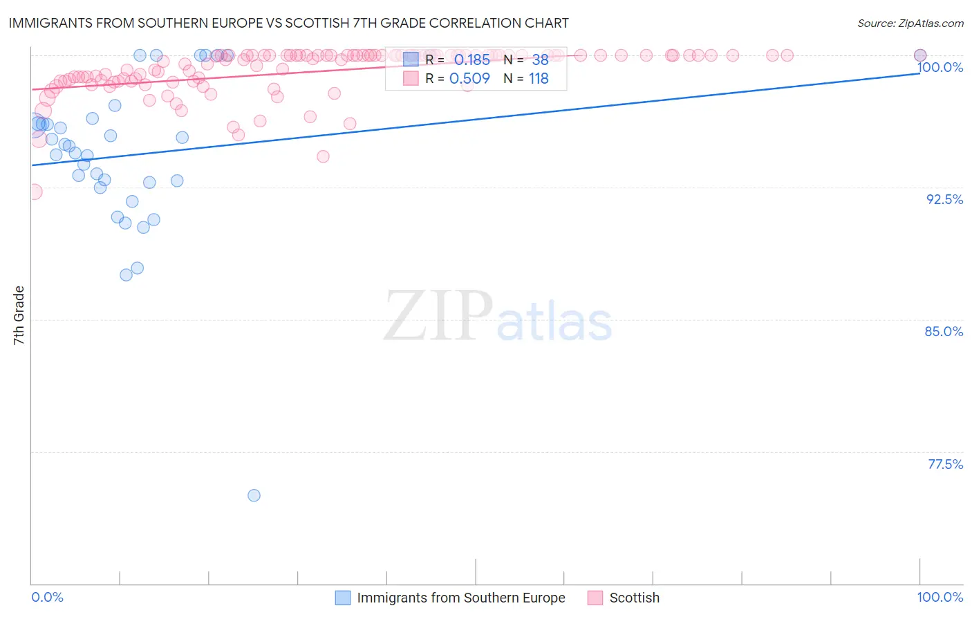 Immigrants from Southern Europe vs Scottish 7th Grade