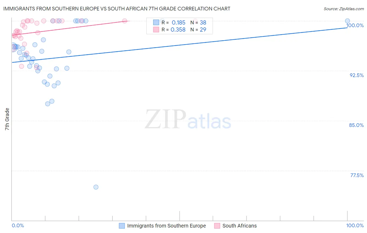 Immigrants from Southern Europe vs South African 7th Grade