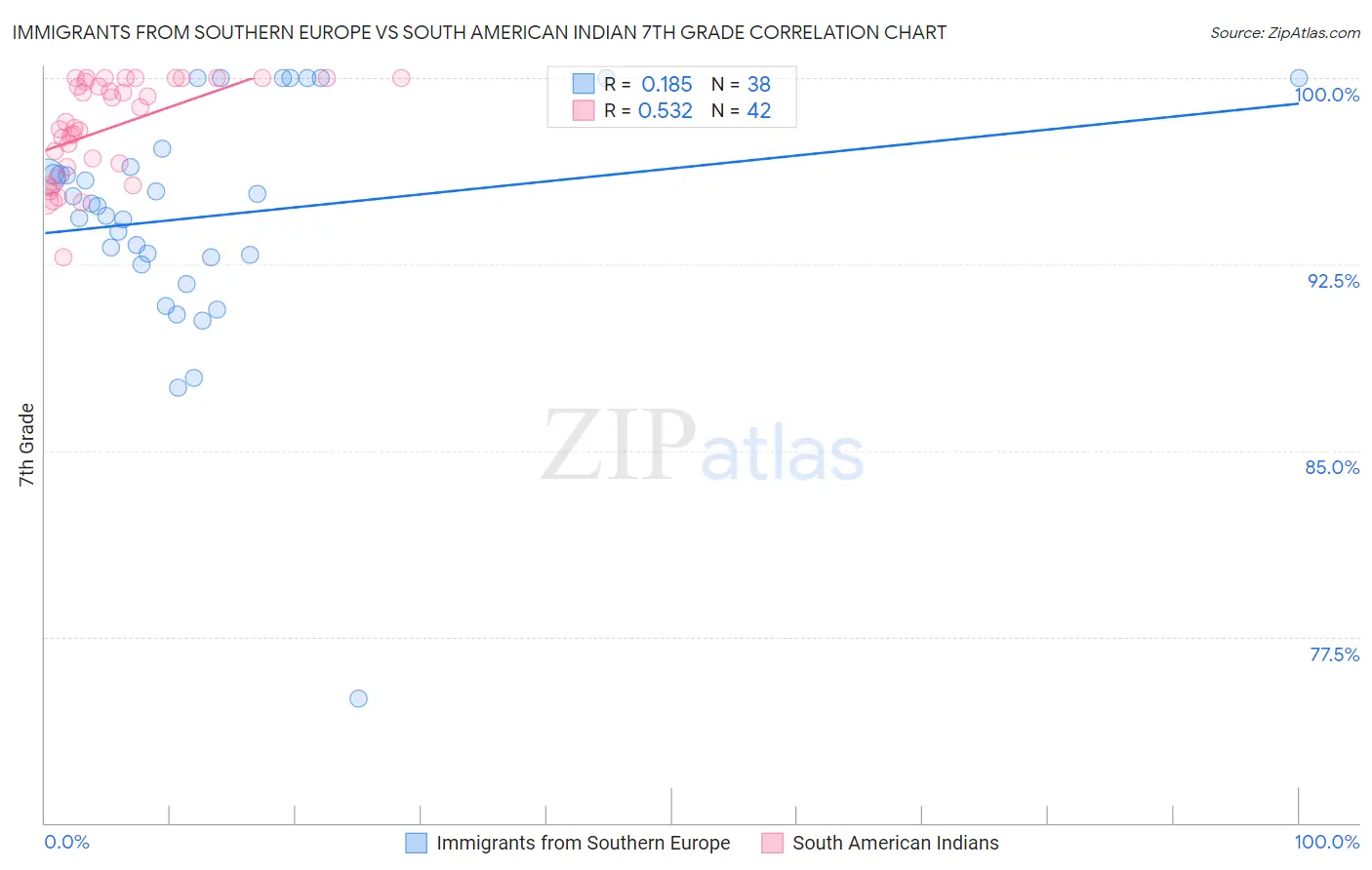 Immigrants from Southern Europe vs South American Indian 7th Grade