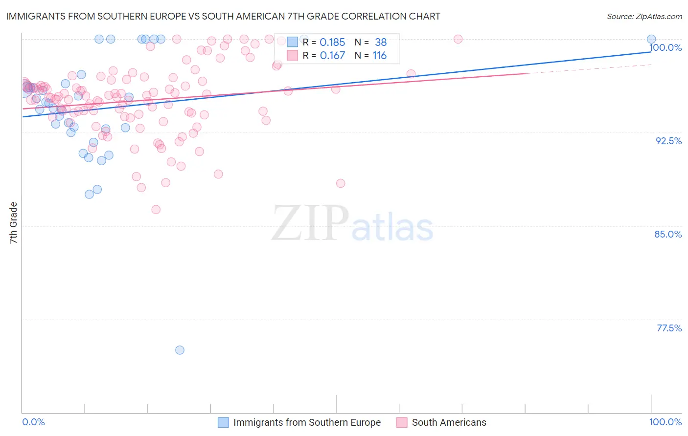 Immigrants from Southern Europe vs South American 7th Grade